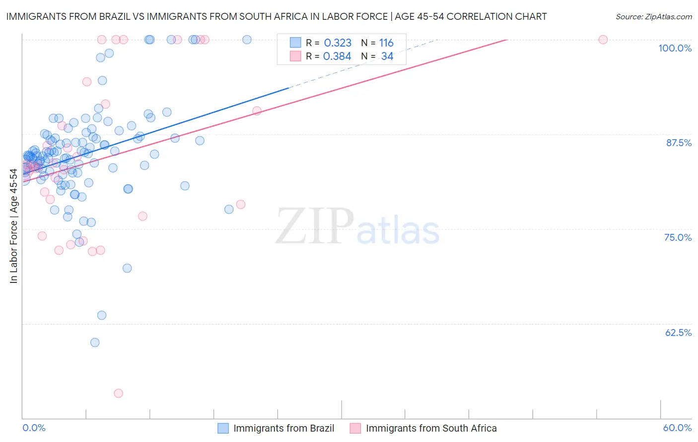 Immigrants from Brazil vs Immigrants from South Africa In Labor Force | Age 45-54
