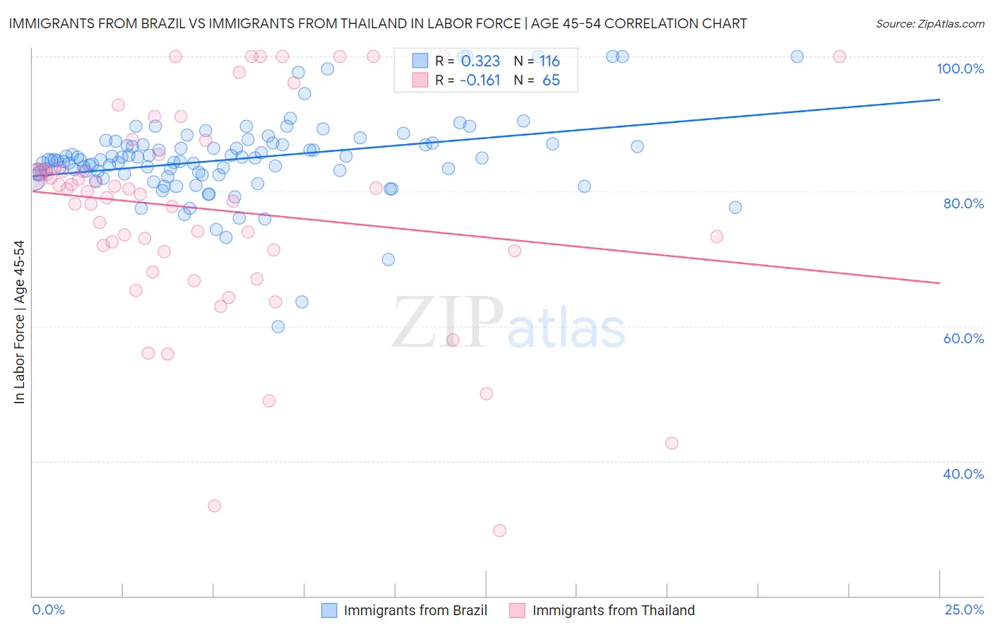 Immigrants from Brazil vs Immigrants from Thailand In Labor Force | Age 45-54