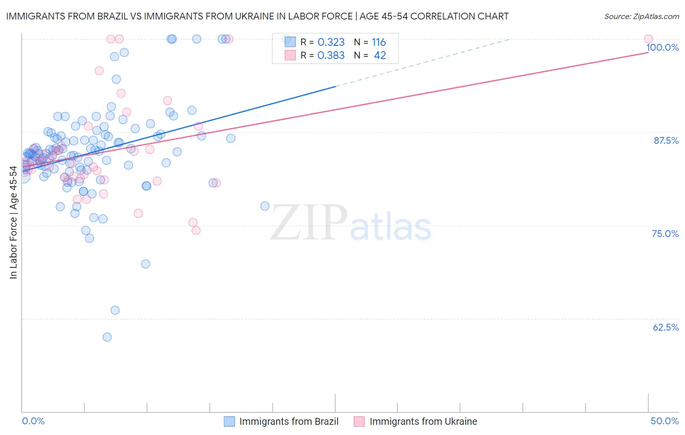 Immigrants from Brazil vs Immigrants from Ukraine In Labor Force | Age 45-54