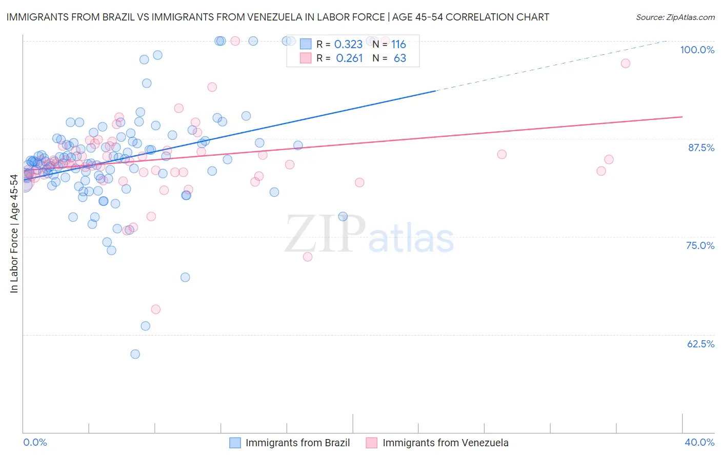 Immigrants from Brazil vs Immigrants from Venezuela In Labor Force | Age 45-54