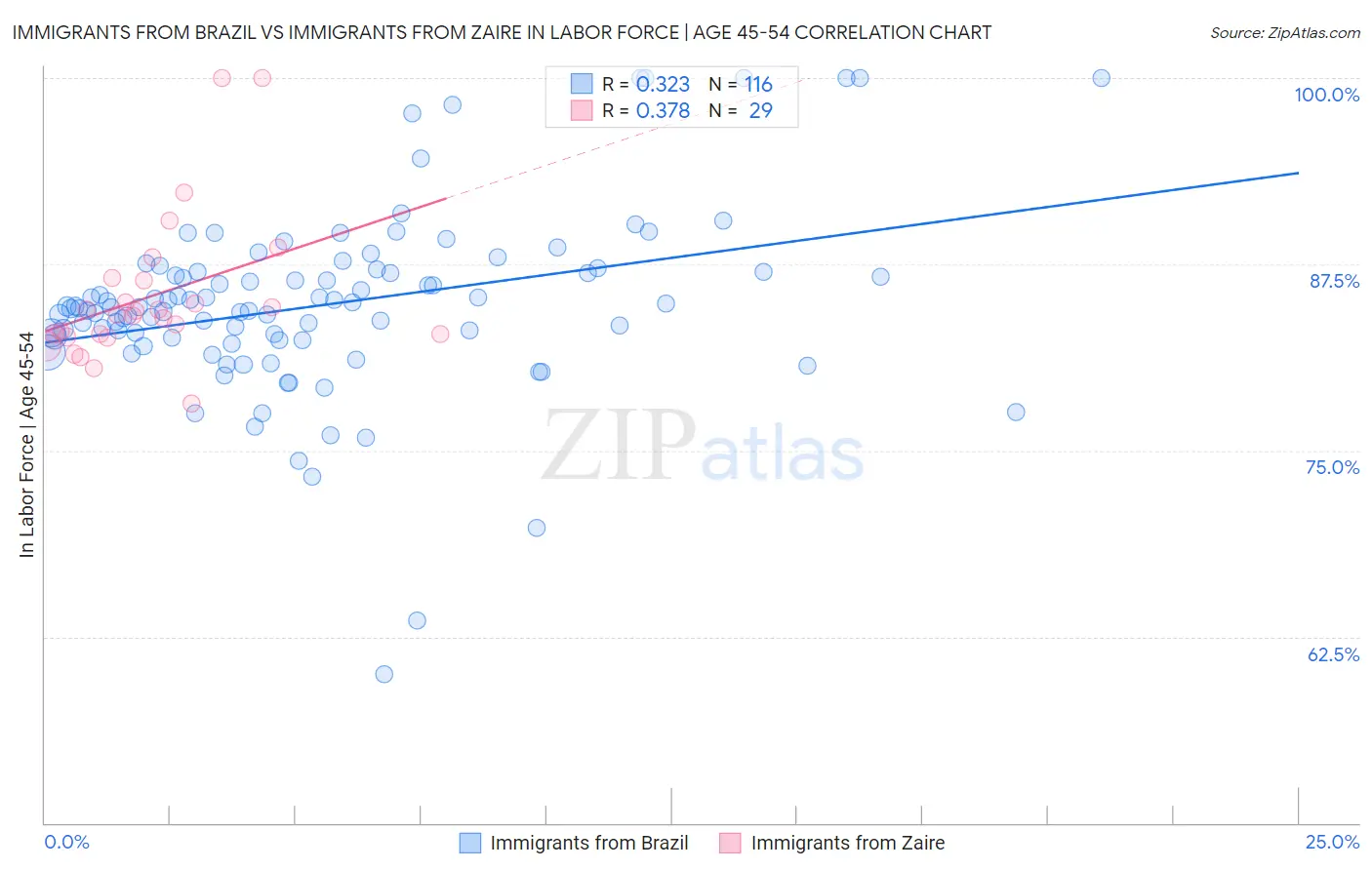 Immigrants from Brazil vs Immigrants from Zaire In Labor Force | Age 45-54