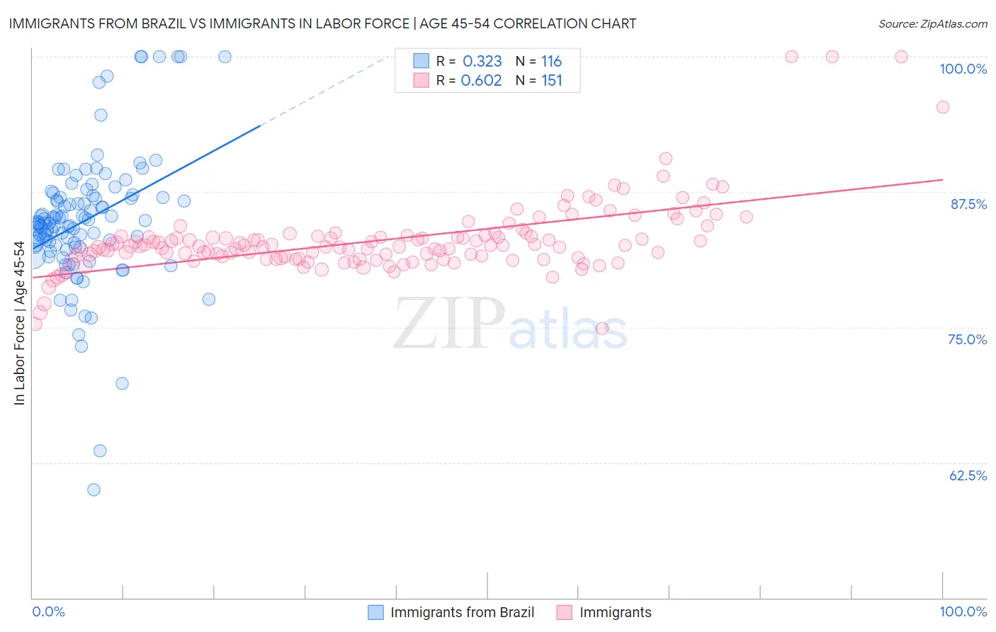 Immigrants from Brazil vs Immigrants In Labor Force | Age 45-54