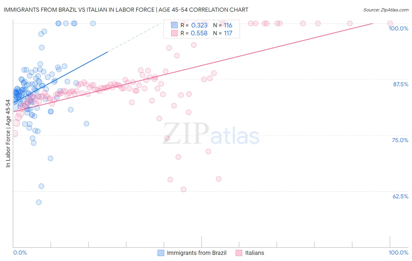 Immigrants from Brazil vs Italian In Labor Force | Age 45-54