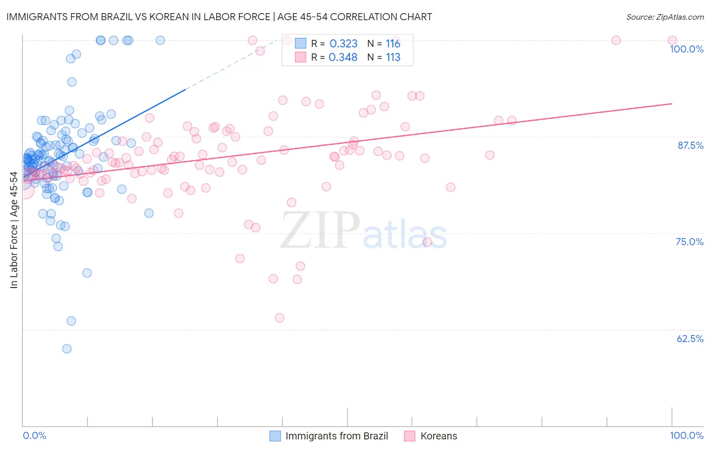 Immigrants from Brazil vs Korean In Labor Force | Age 45-54