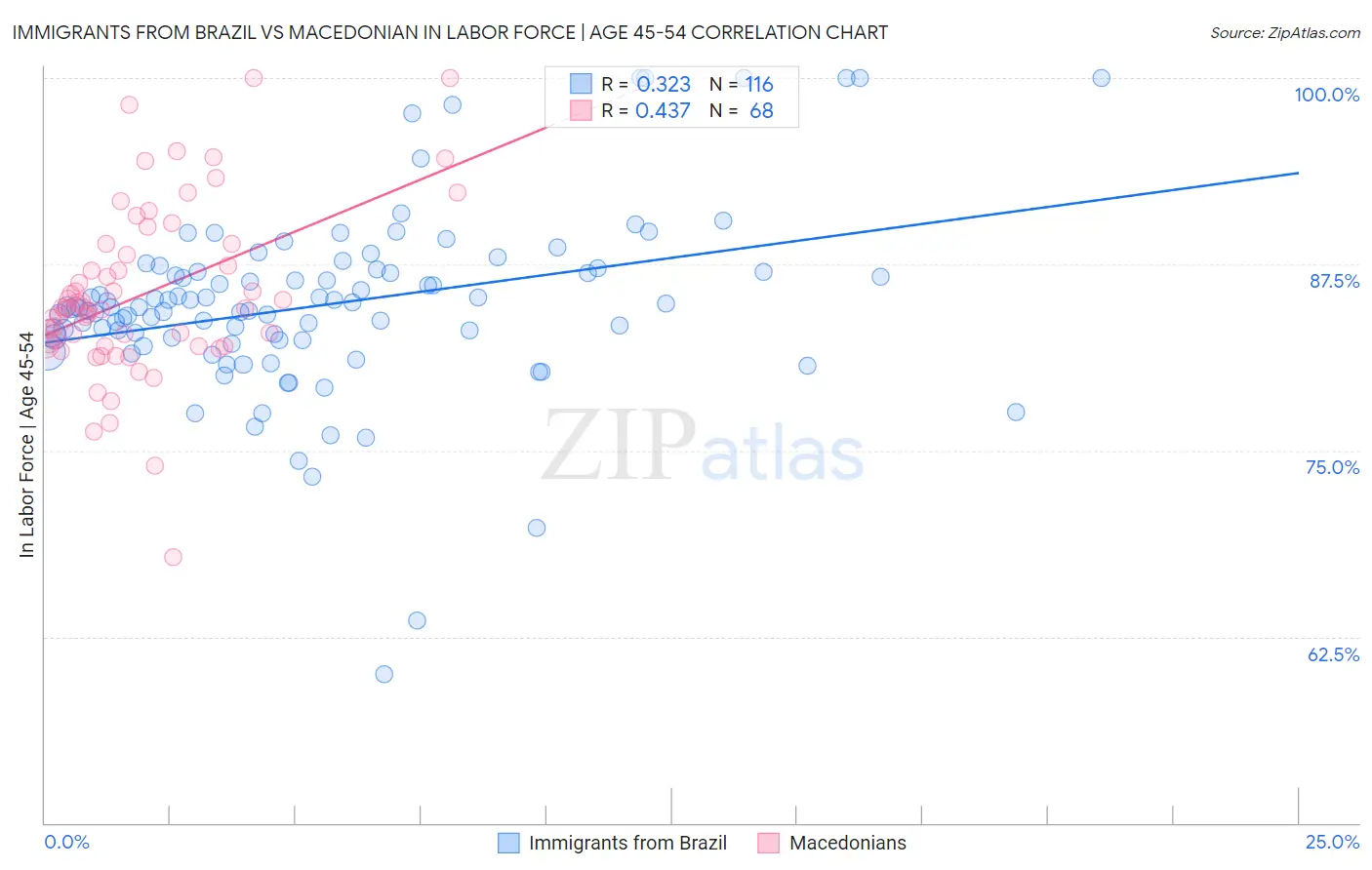 Immigrants from Brazil vs Macedonian In Labor Force | Age 45-54