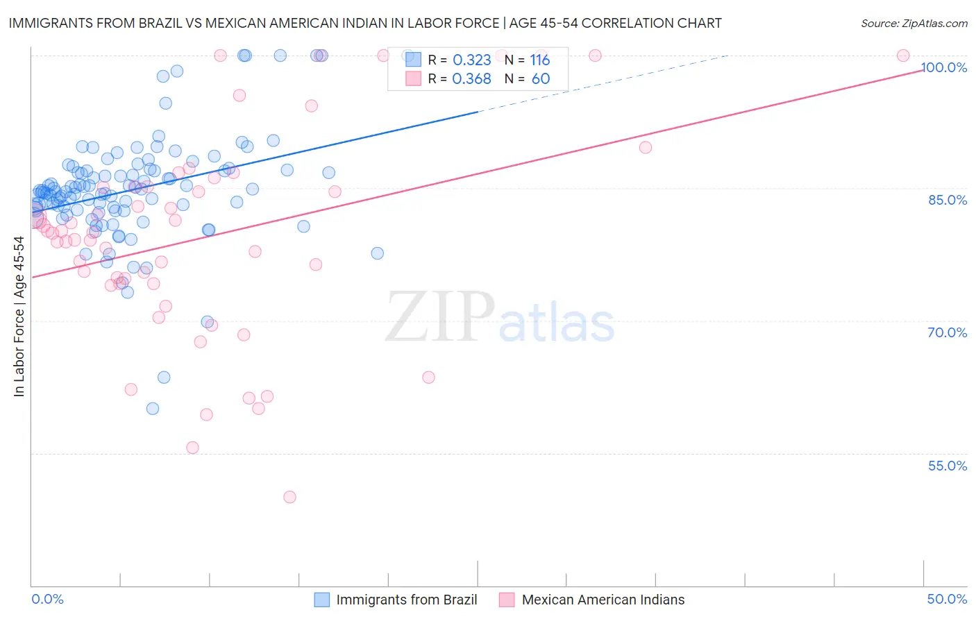 Immigrants from Brazil vs Mexican American Indian In Labor Force | Age 45-54