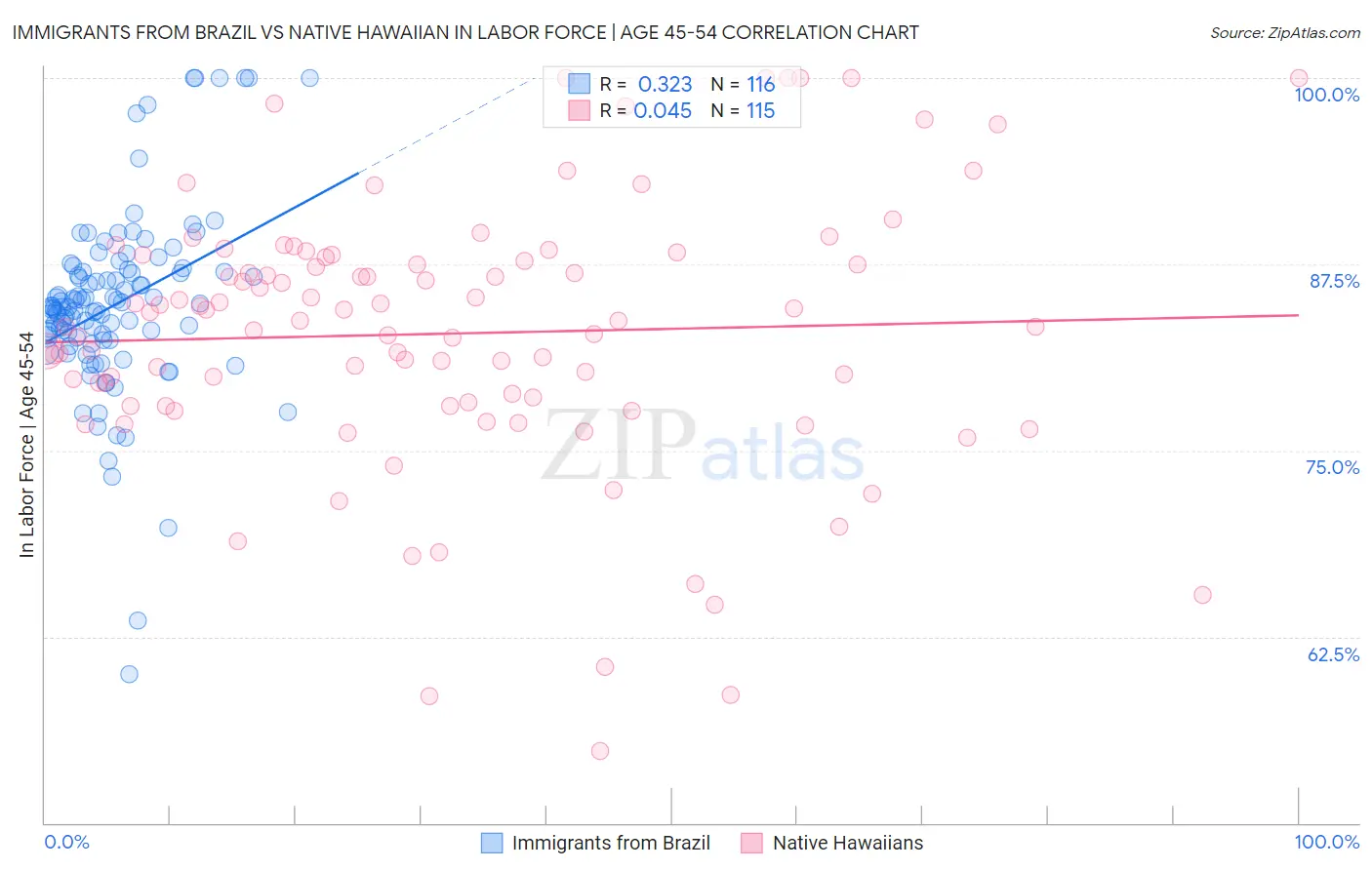 Immigrants from Brazil vs Native Hawaiian In Labor Force | Age 45-54