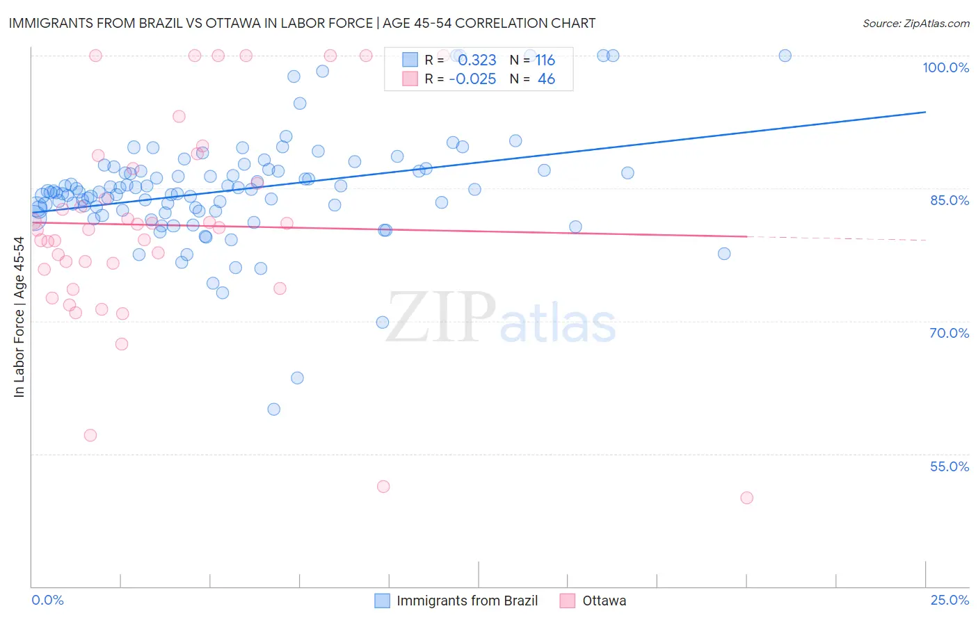 Immigrants from Brazil vs Ottawa In Labor Force | Age 45-54