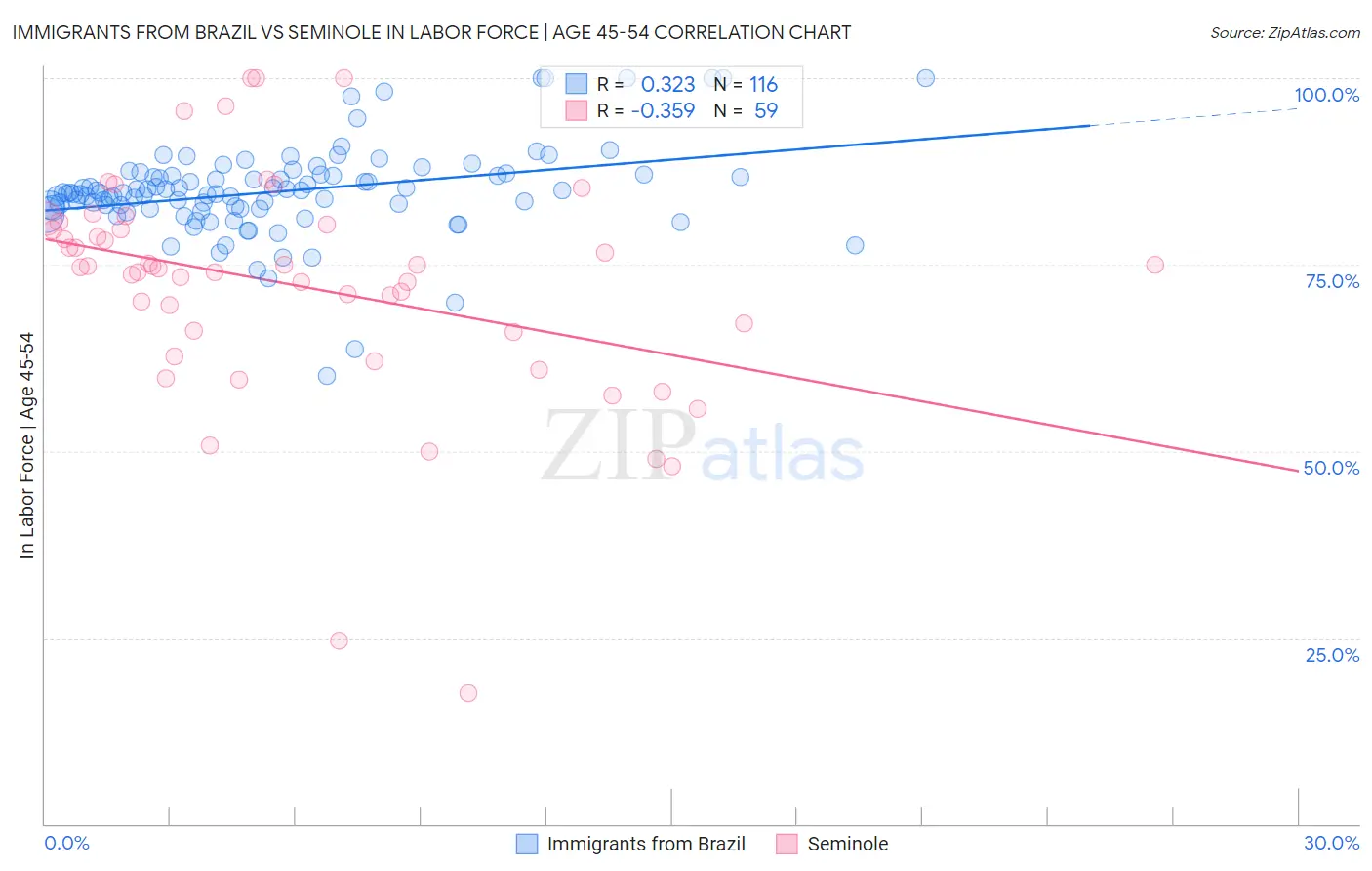 Immigrants from Brazil vs Seminole In Labor Force | Age 45-54