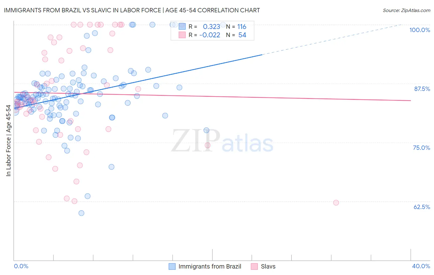 Immigrants from Brazil vs Slavic In Labor Force | Age 45-54