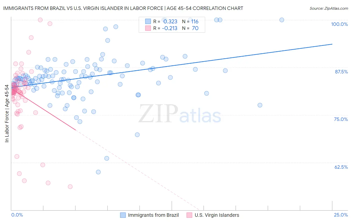 Immigrants from Brazil vs U.S. Virgin Islander In Labor Force | Age 45-54