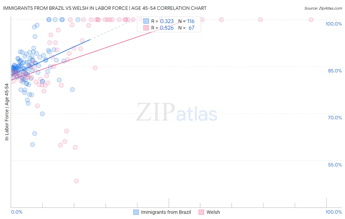 Immigrants from Brazil vs Welsh In Labor Force | Age 45-54