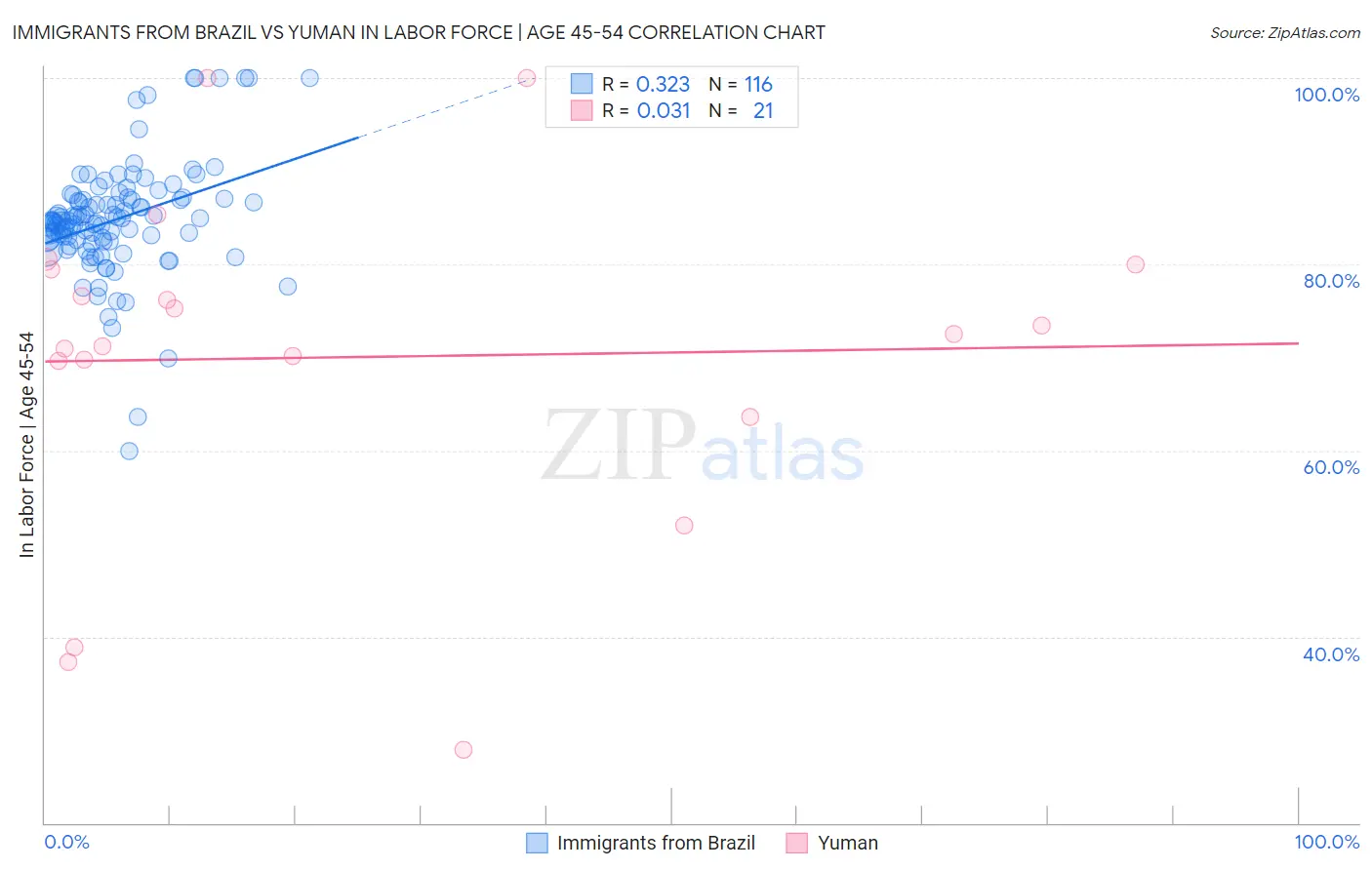 Immigrants from Brazil vs Yuman In Labor Force | Age 45-54