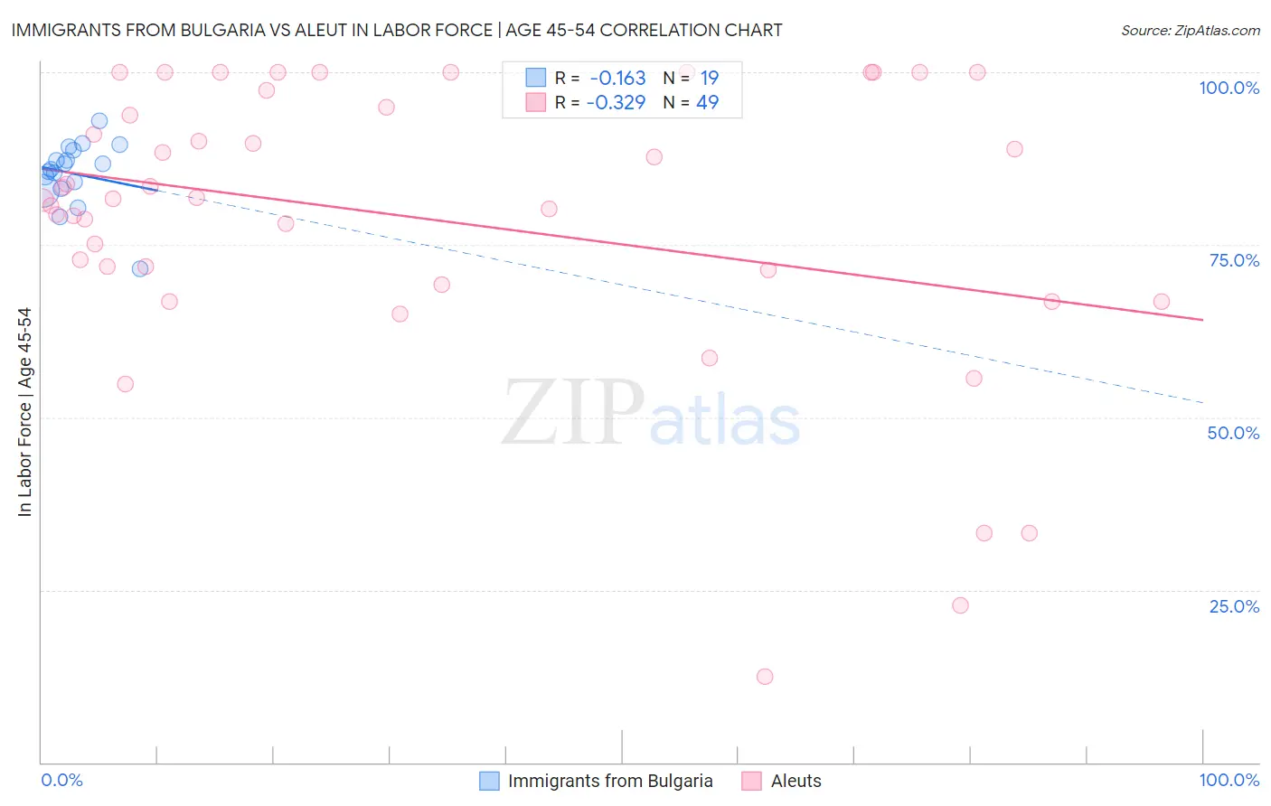 Immigrants from Bulgaria vs Aleut In Labor Force | Age 45-54