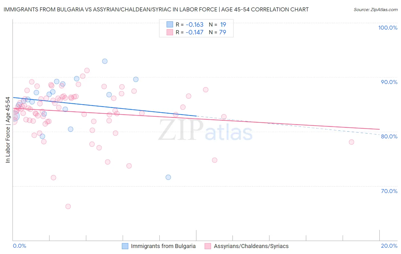 Immigrants from Bulgaria vs Assyrian/Chaldean/Syriac In Labor Force | Age 45-54