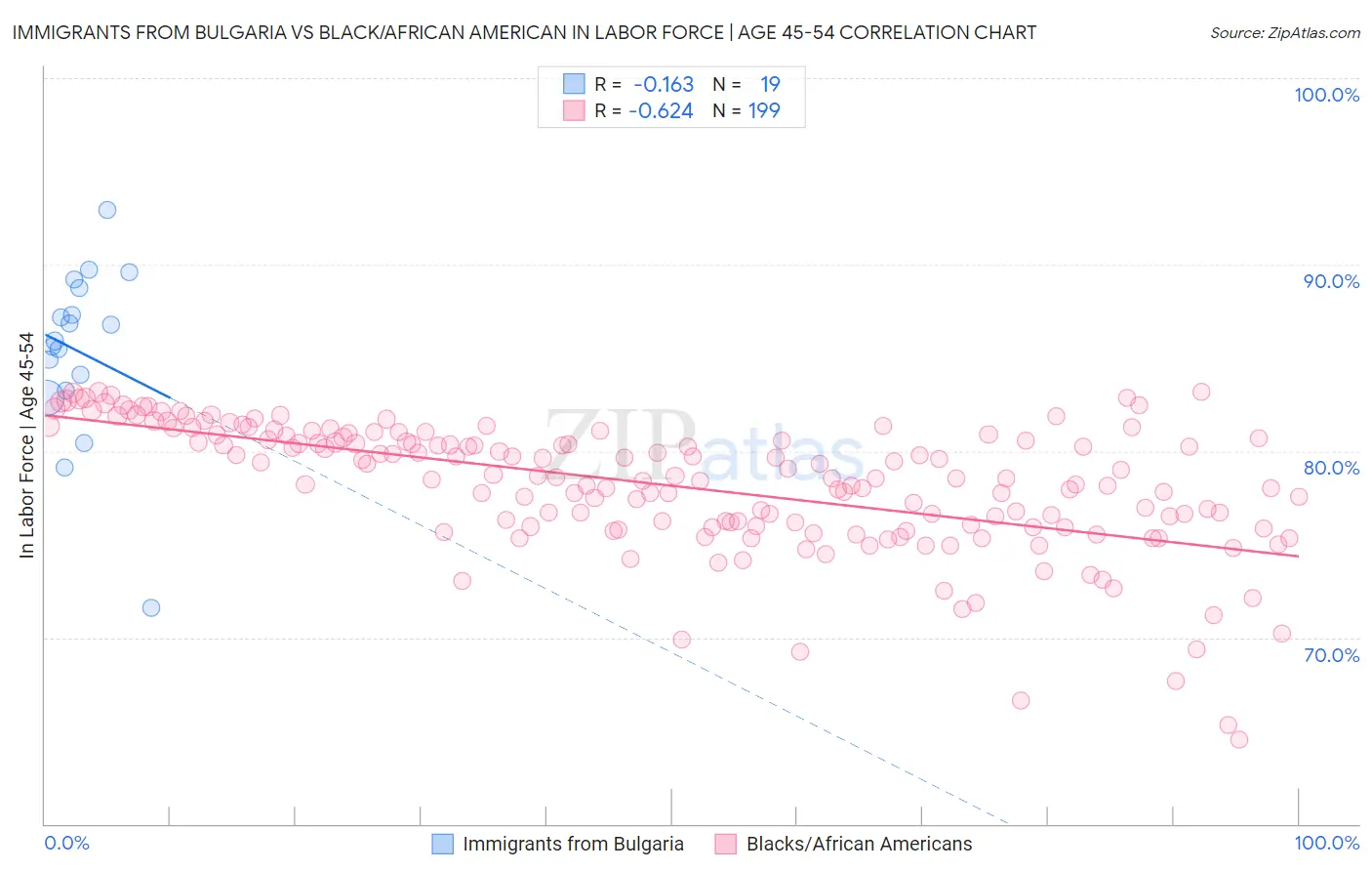 Immigrants from Bulgaria vs Black/African American In Labor Force | Age 45-54