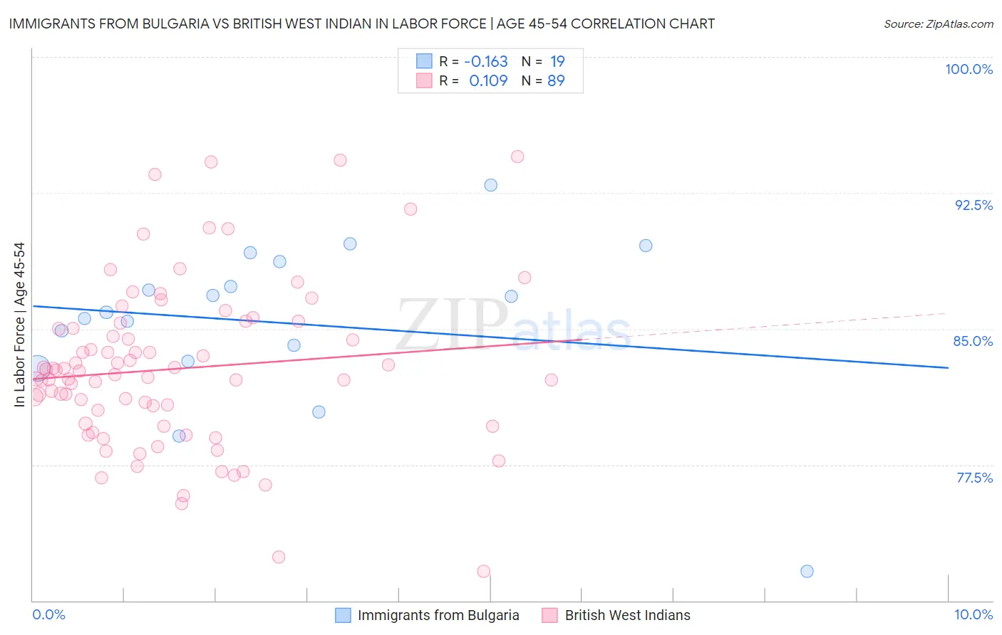 Immigrants from Bulgaria vs British West Indian In Labor Force | Age 45-54