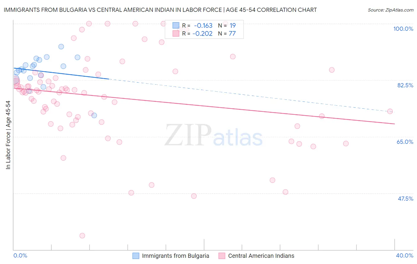 Immigrants from Bulgaria vs Central American Indian In Labor Force | Age 45-54