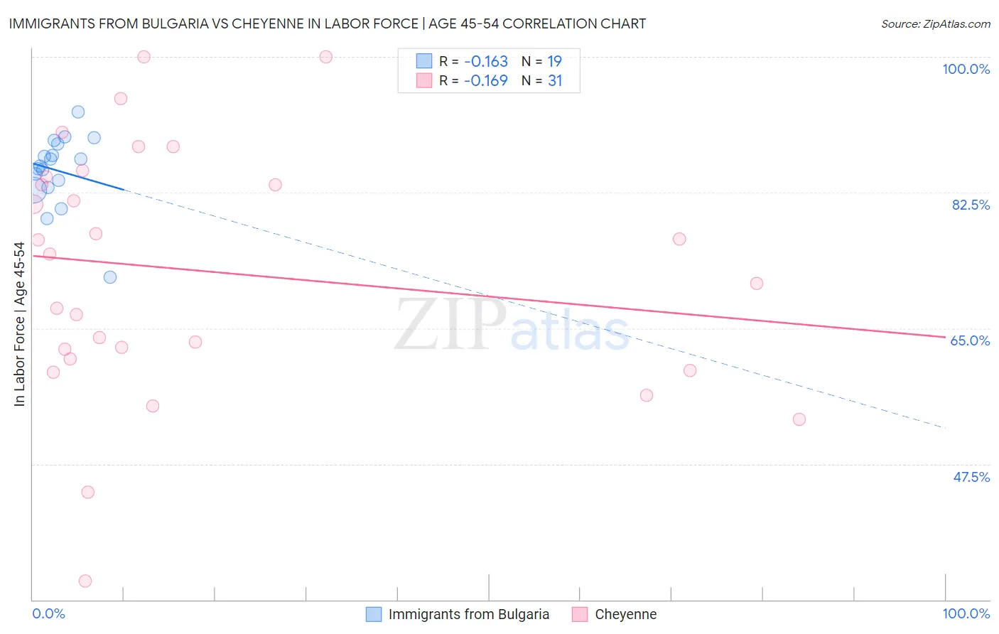 Immigrants from Bulgaria vs Cheyenne In Labor Force | Age 45-54