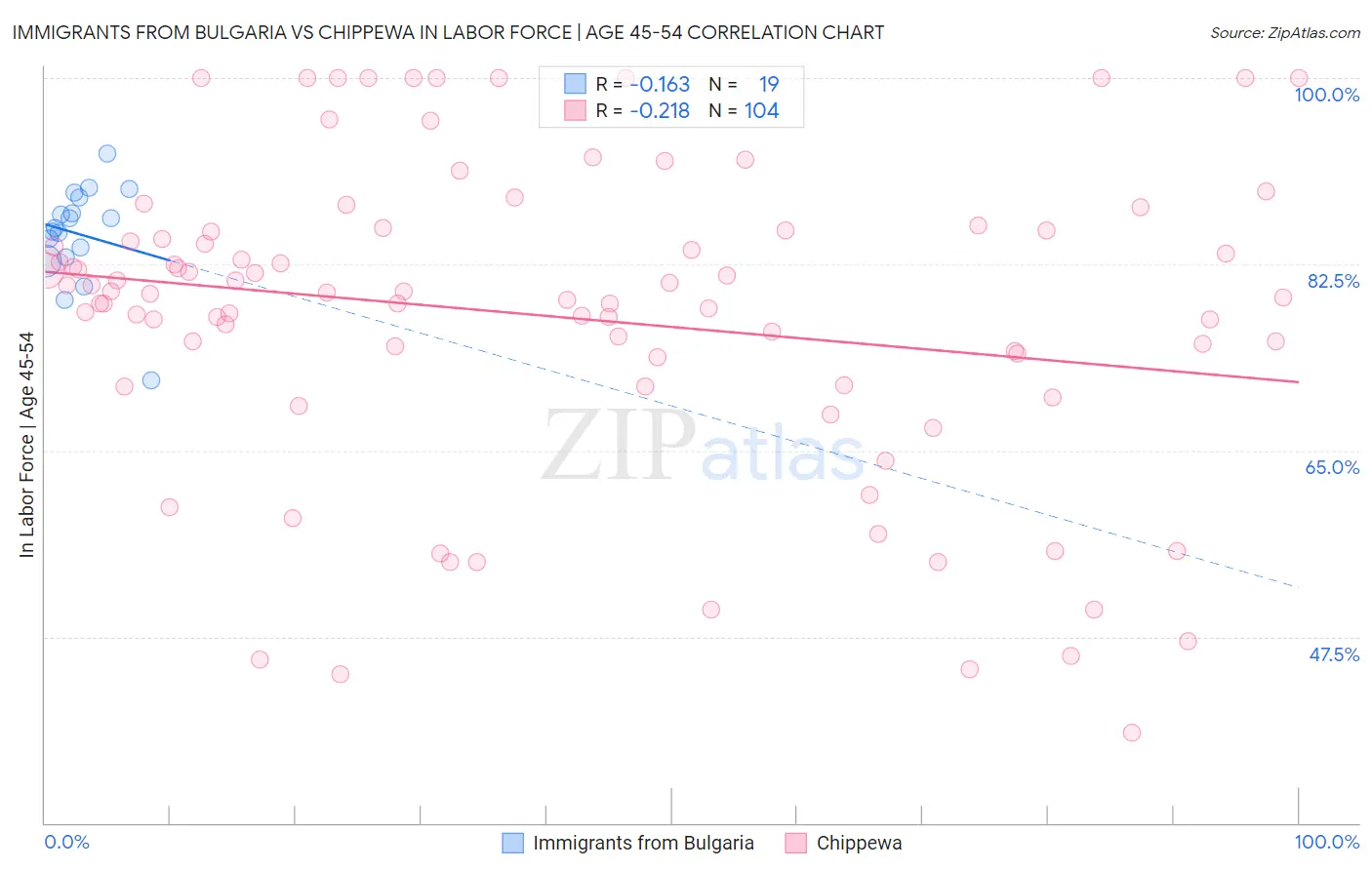 Immigrants from Bulgaria vs Chippewa In Labor Force | Age 45-54