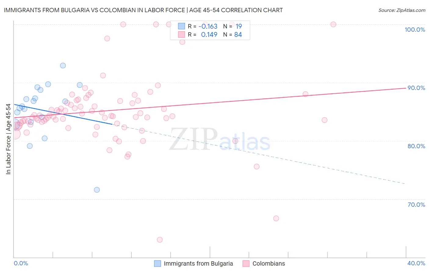 Immigrants from Bulgaria vs Colombian In Labor Force | Age 45-54