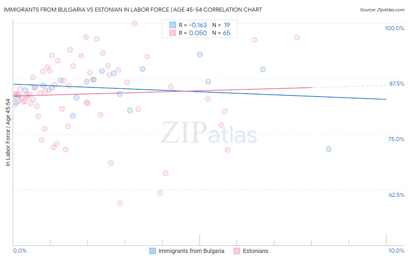 Immigrants from Bulgaria vs Estonian In Labor Force | Age 45-54