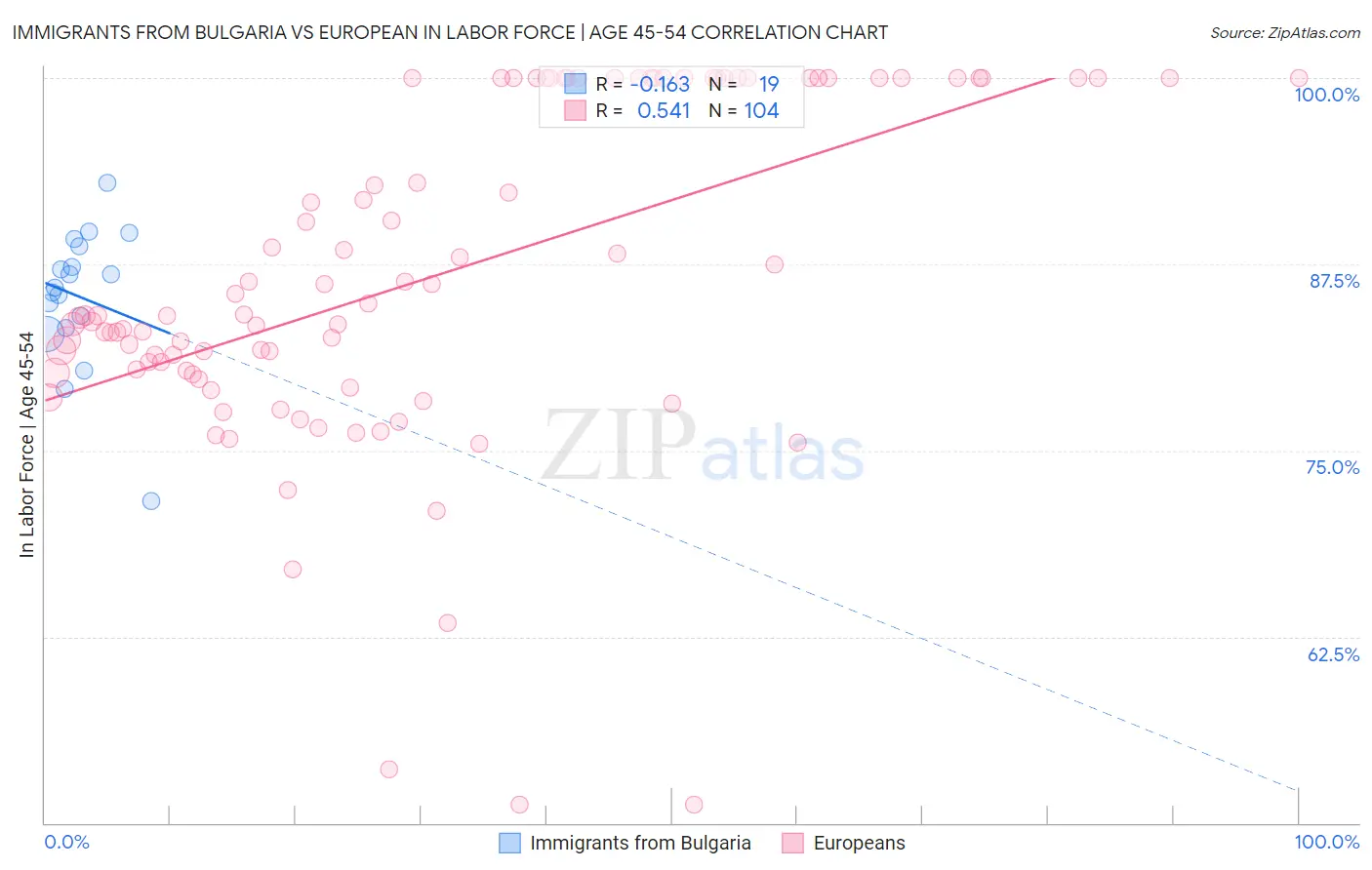 Immigrants from Bulgaria vs European In Labor Force | Age 45-54