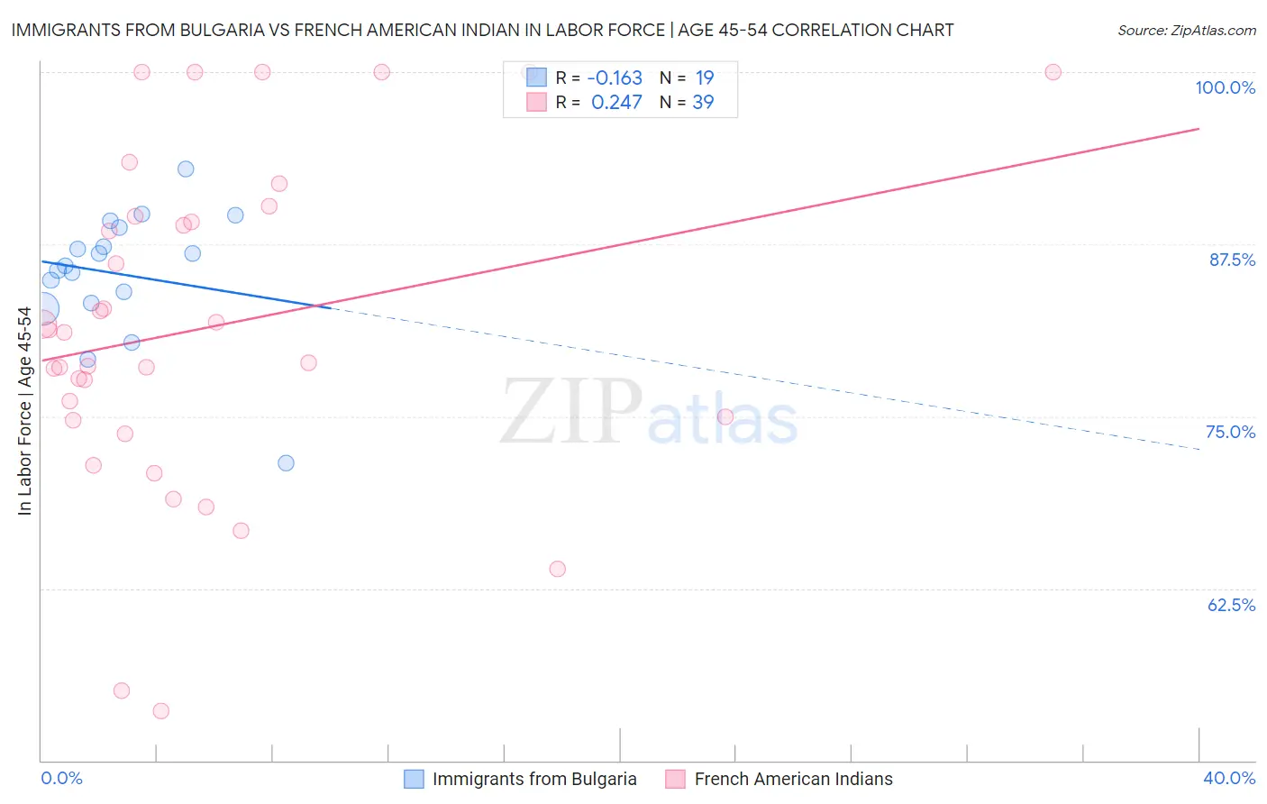 Immigrants from Bulgaria vs French American Indian In Labor Force | Age 45-54