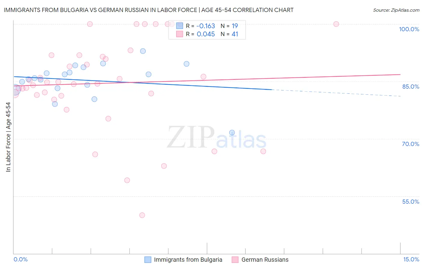 Immigrants from Bulgaria vs German Russian In Labor Force | Age 45-54