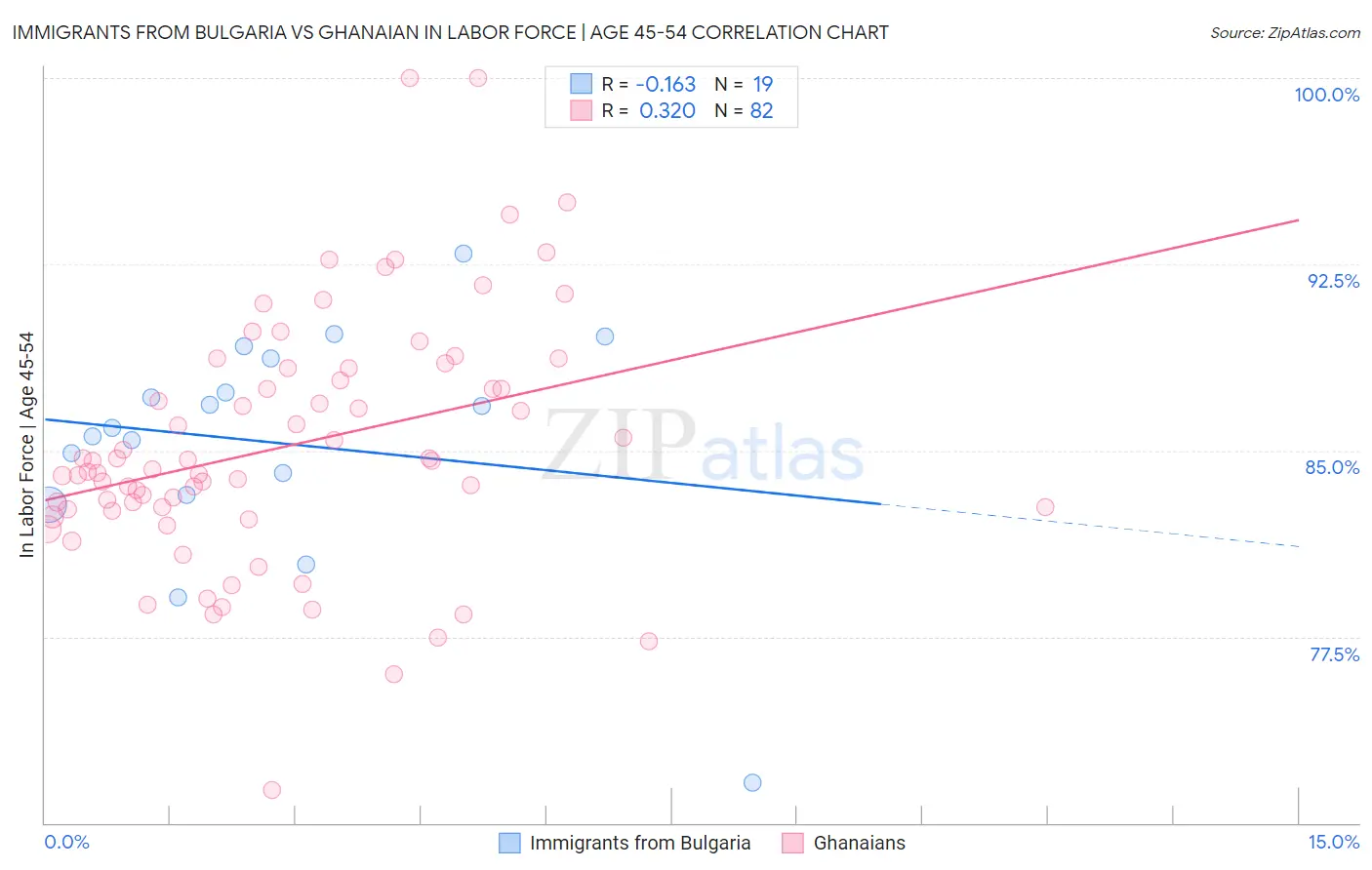 Immigrants from Bulgaria vs Ghanaian In Labor Force | Age 45-54