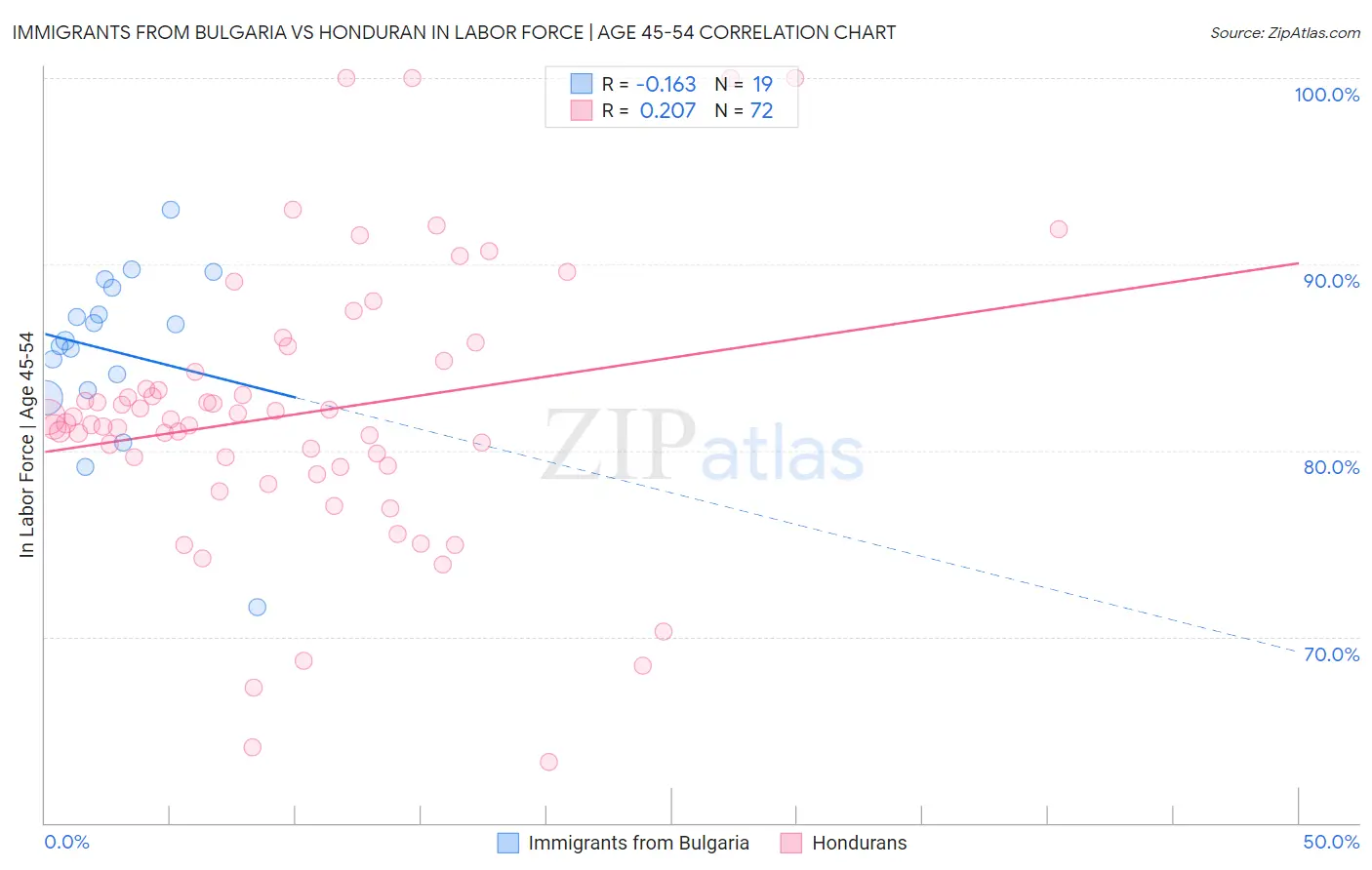 Immigrants from Bulgaria vs Honduran In Labor Force | Age 45-54