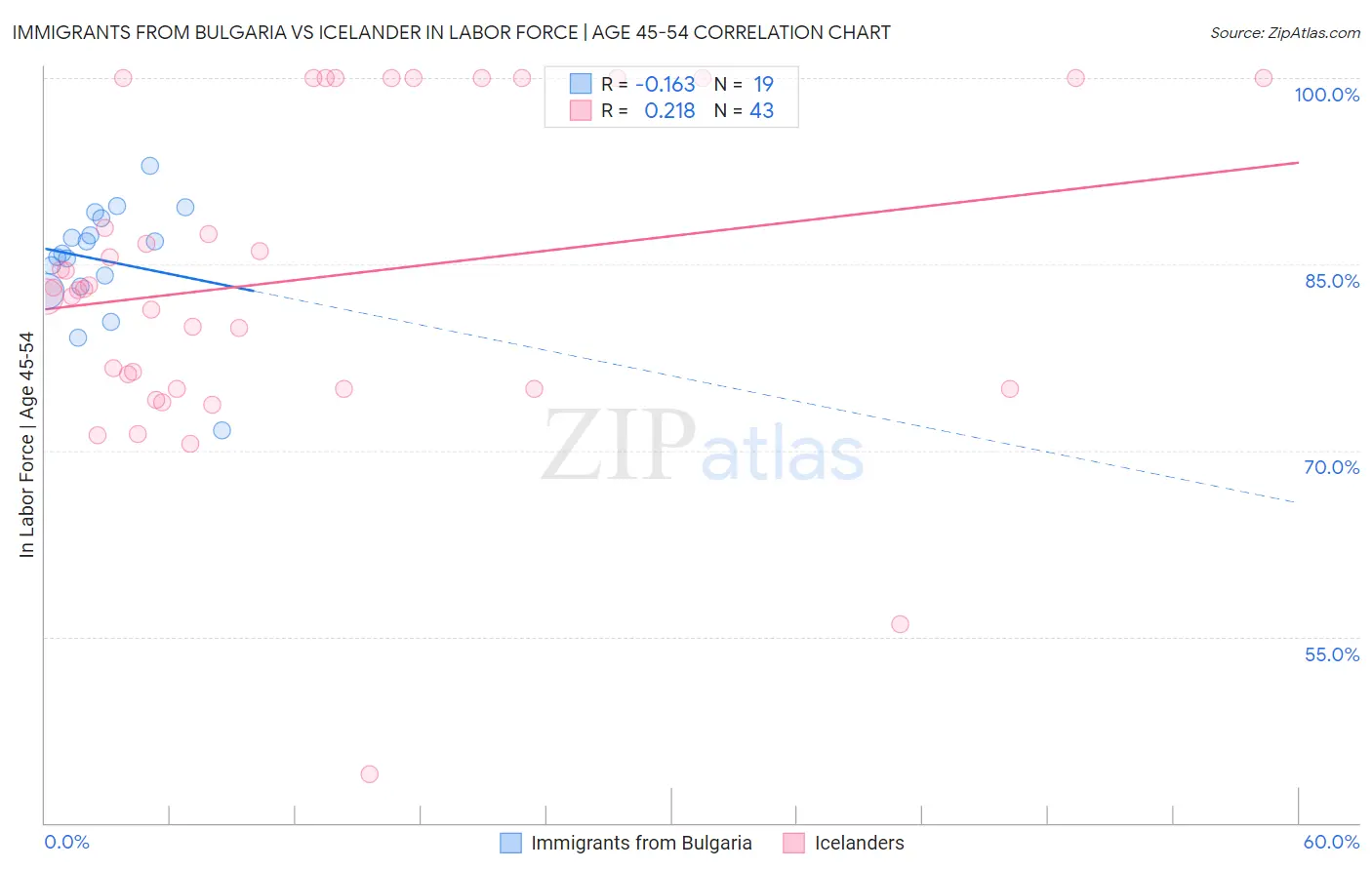 Immigrants from Bulgaria vs Icelander In Labor Force | Age 45-54