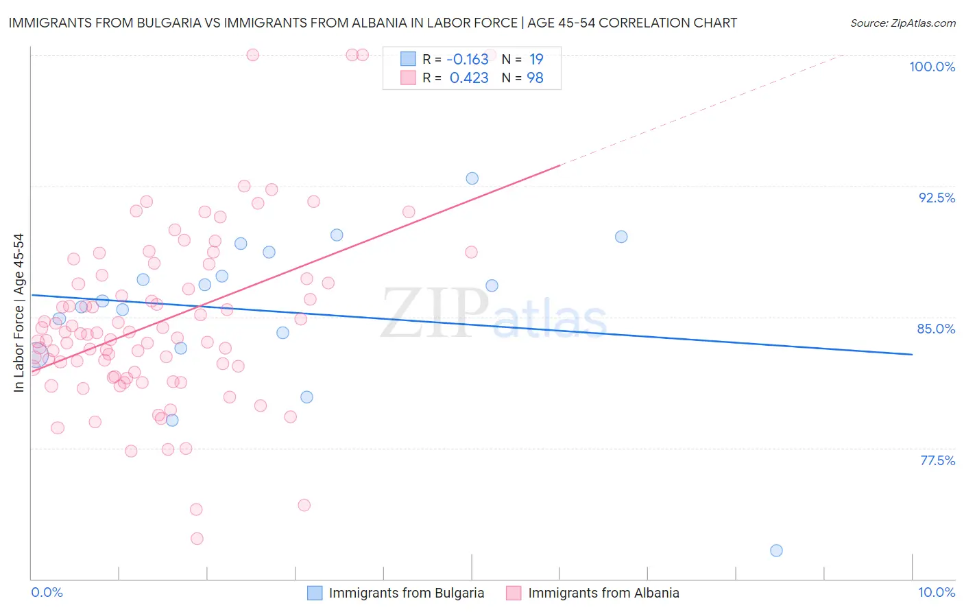 Immigrants from Bulgaria vs Immigrants from Albania In Labor Force | Age 45-54