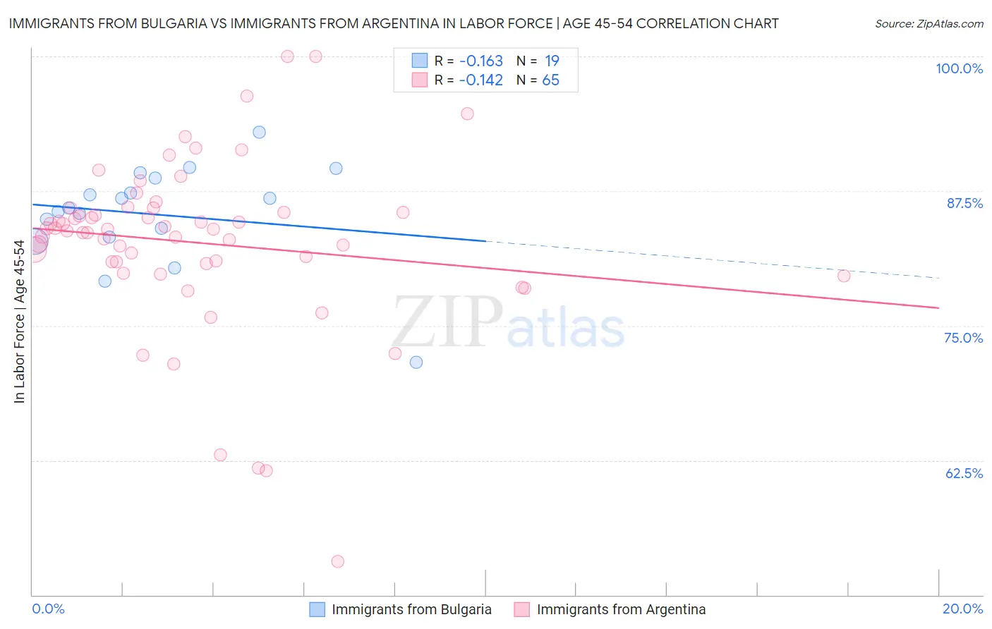 Immigrants from Bulgaria vs Immigrants from Argentina In Labor Force | Age 45-54