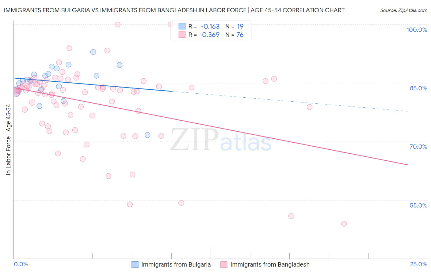 Immigrants from Bulgaria vs Immigrants from Bangladesh In Labor Force | Age 45-54