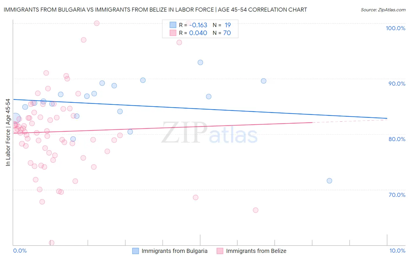 Immigrants from Bulgaria vs Immigrants from Belize In Labor Force | Age 45-54