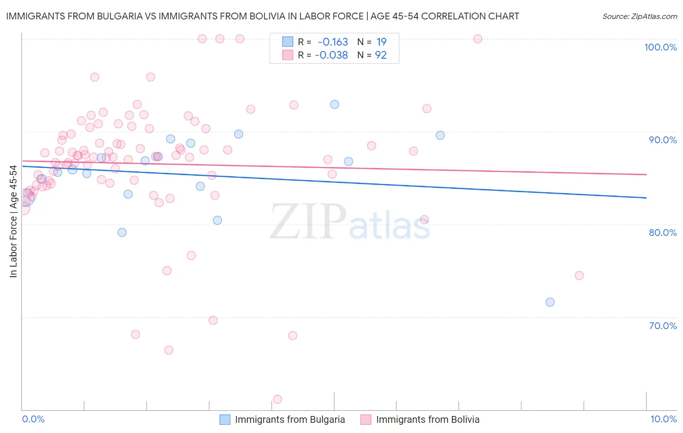 Immigrants from Bulgaria vs Immigrants from Bolivia In Labor Force | Age 45-54