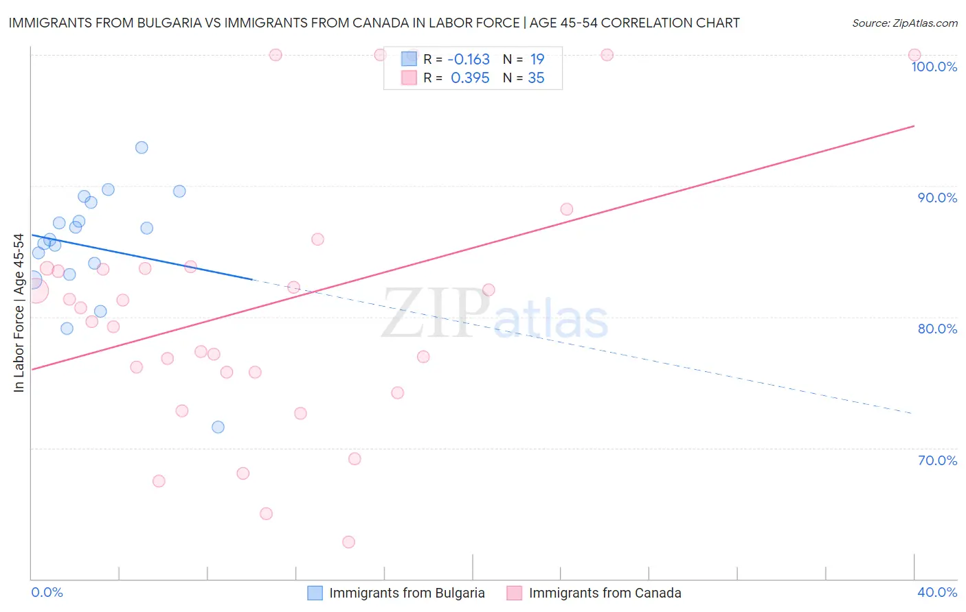 Immigrants from Bulgaria vs Immigrants from Canada In Labor Force | Age 45-54