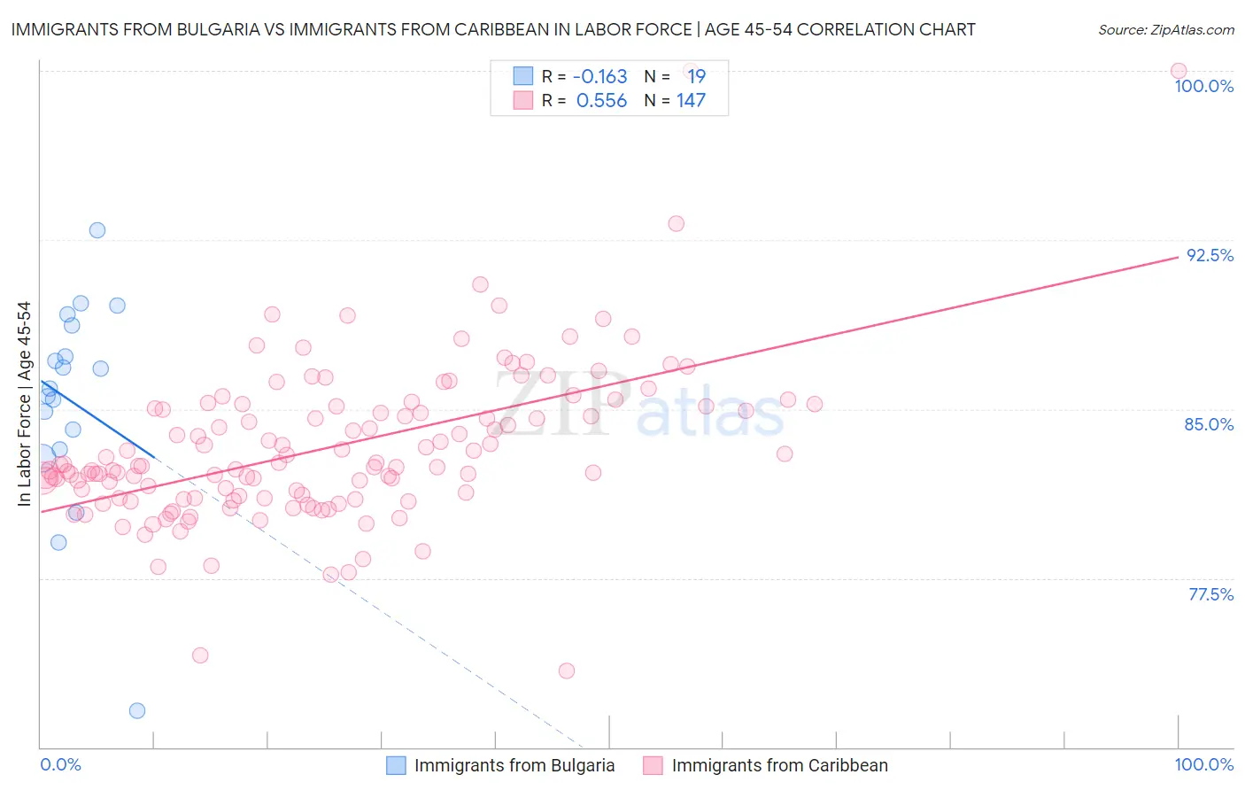 Immigrants from Bulgaria vs Immigrants from Caribbean In Labor Force | Age 45-54