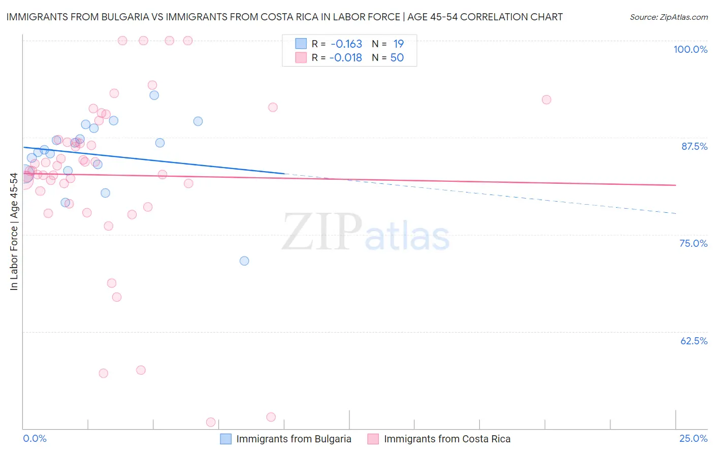 Immigrants from Bulgaria vs Immigrants from Costa Rica In Labor Force | Age 45-54