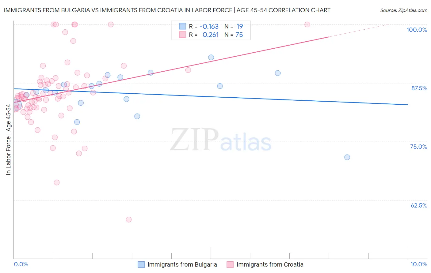 Immigrants from Bulgaria vs Immigrants from Croatia In Labor Force | Age 45-54