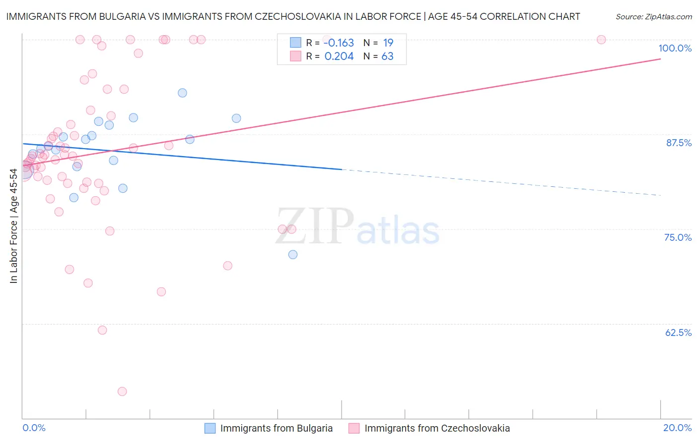 Immigrants from Bulgaria vs Immigrants from Czechoslovakia In Labor Force | Age 45-54