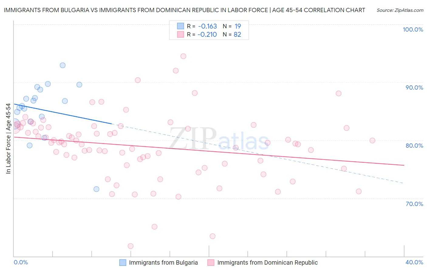 Immigrants from Bulgaria vs Immigrants from Dominican Republic In Labor Force | Age 45-54