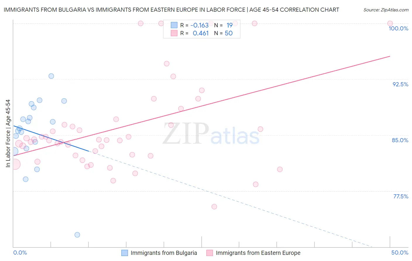 Immigrants from Bulgaria vs Immigrants from Eastern Europe In Labor Force | Age 45-54