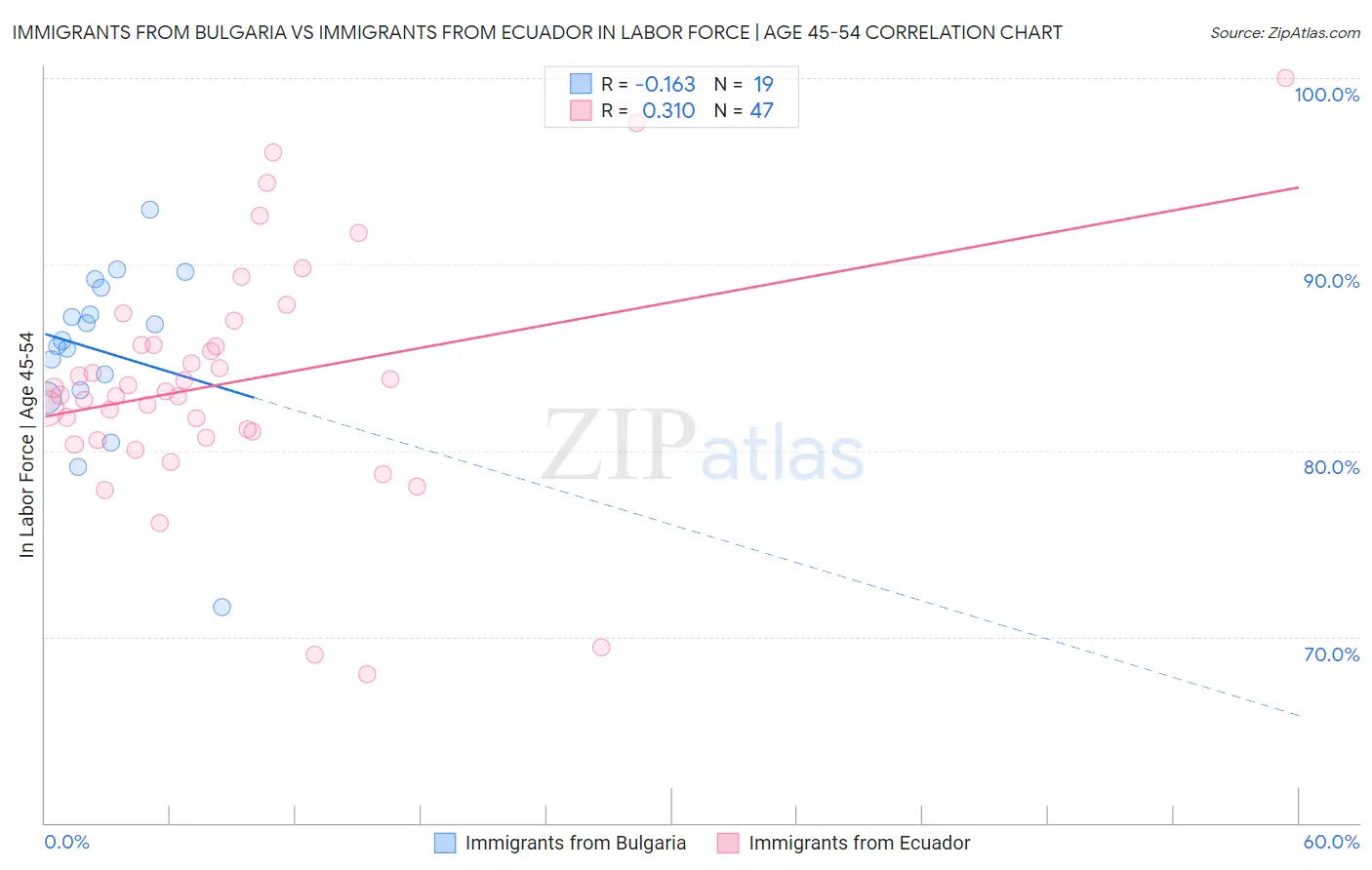 Immigrants from Bulgaria vs Immigrants from Ecuador In Labor Force | Age 45-54