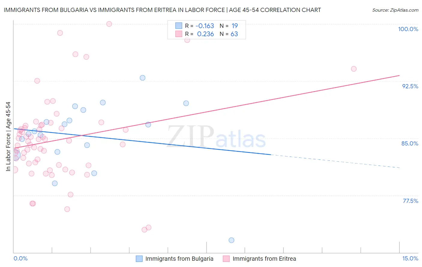 Immigrants from Bulgaria vs Immigrants from Eritrea In Labor Force | Age 45-54