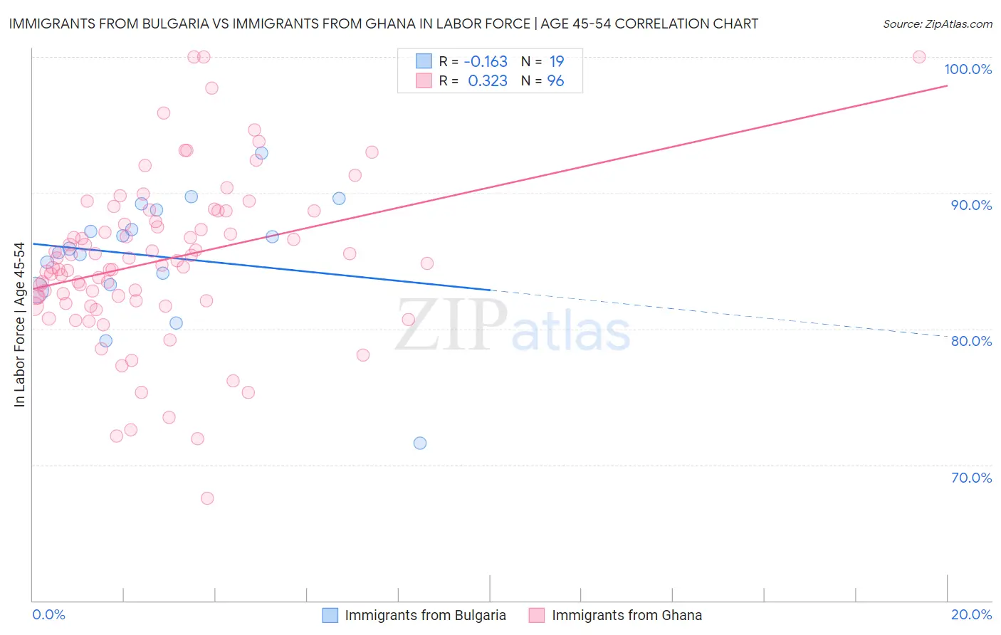 Immigrants from Bulgaria vs Immigrants from Ghana In Labor Force | Age 45-54