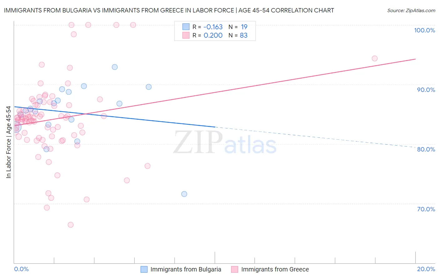 Immigrants from Bulgaria vs Immigrants from Greece In Labor Force | Age 45-54