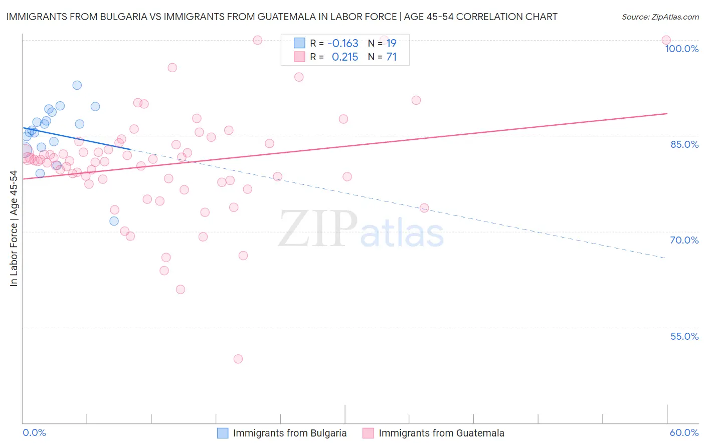 Immigrants from Bulgaria vs Immigrants from Guatemala In Labor Force | Age 45-54
