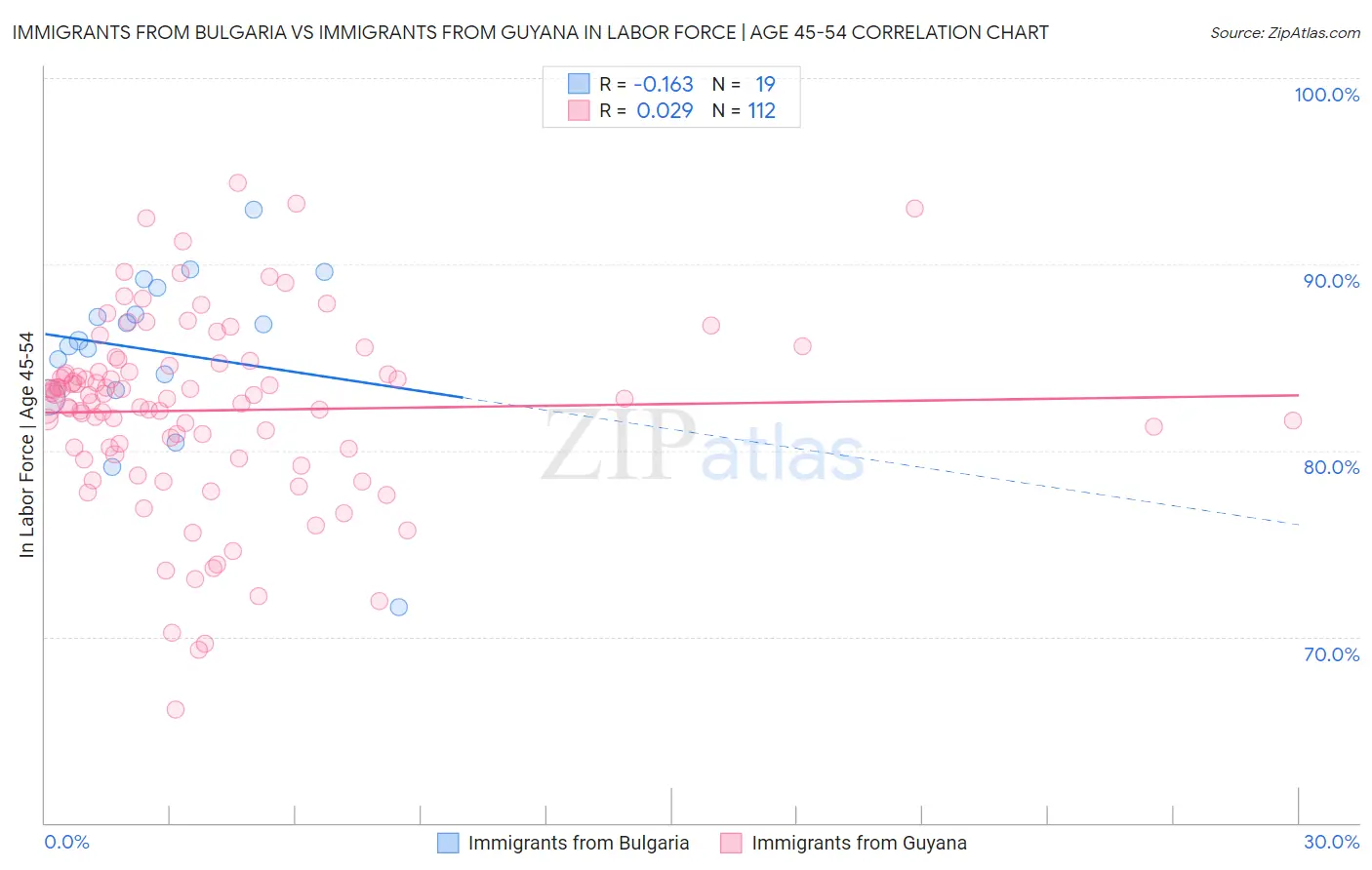 Immigrants from Bulgaria vs Immigrants from Guyana In Labor Force | Age 45-54